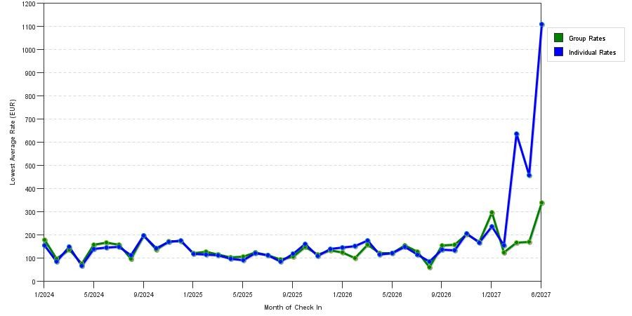 seasonality of hotel rates in Lyon