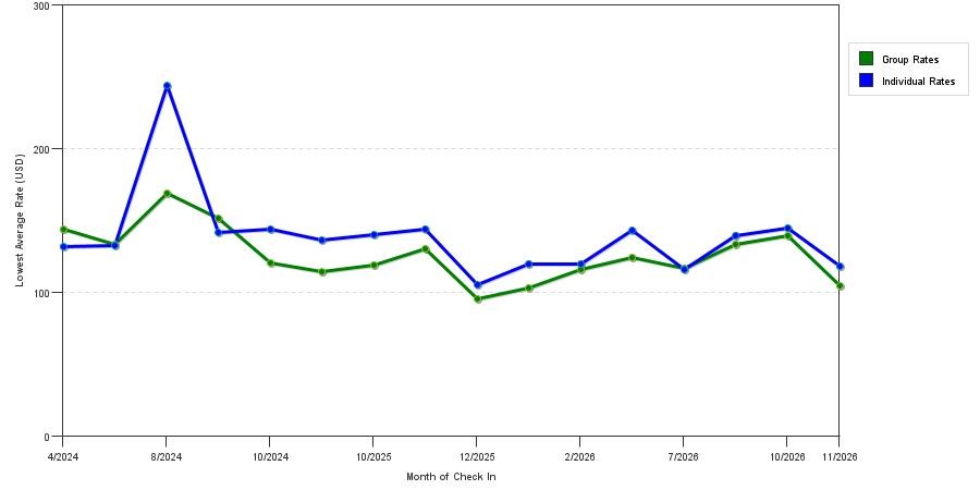 seasonality of hotel rates in Madera