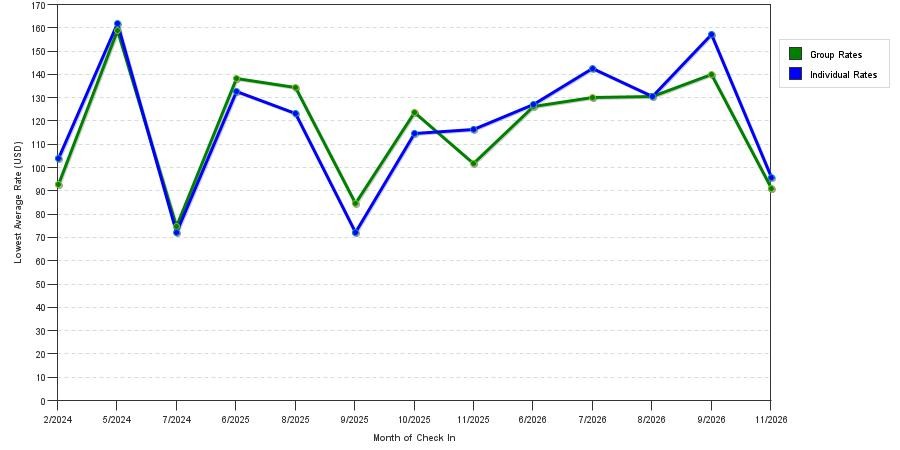 seasonality of hotel rates in Madison