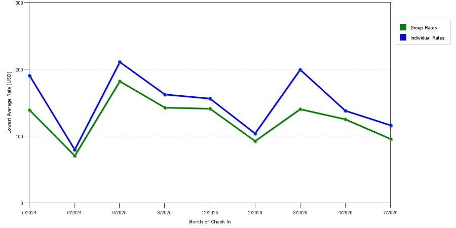 seasonality of hotel rates in Madison