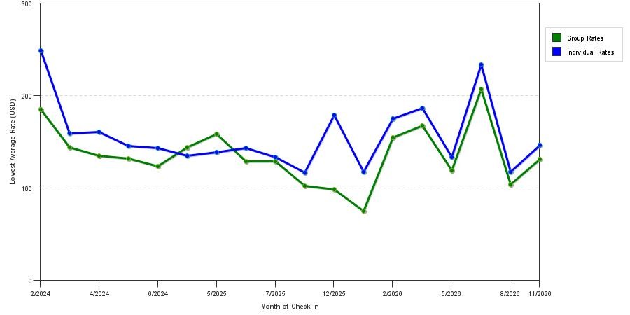 seasonality of hotel rates in Maitland