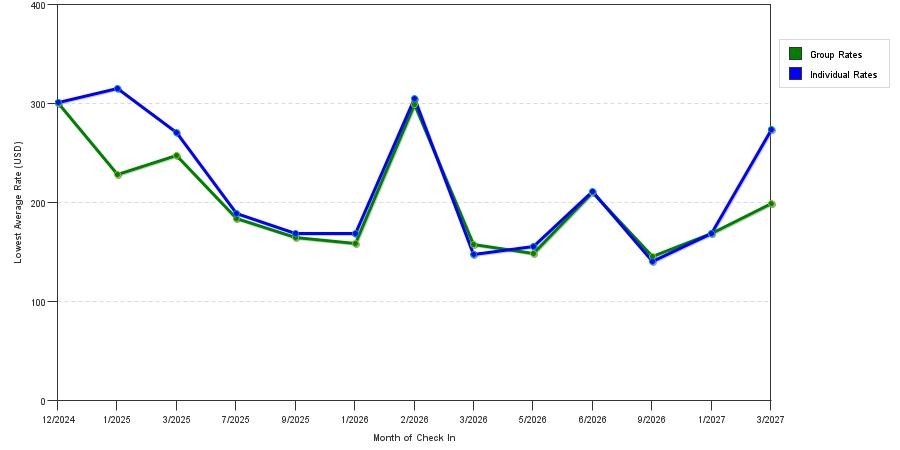 seasonality of hotel rates in Mammoth Lakes