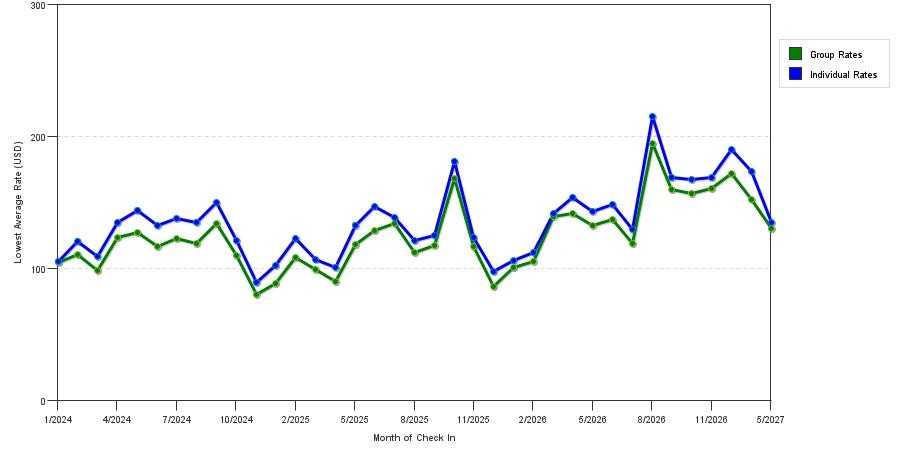 seasonality of hotel rates in Manassas
