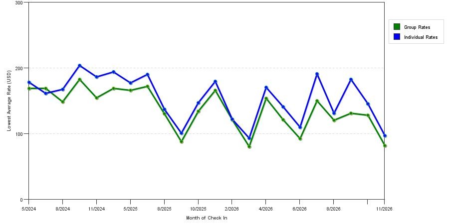 seasonality of hotel rates in Manchester