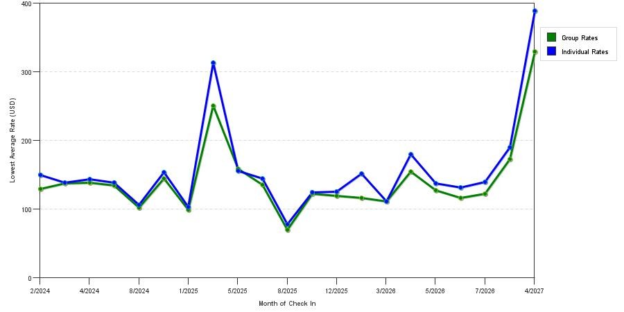 seasonality of hotel rates in Mandeville
