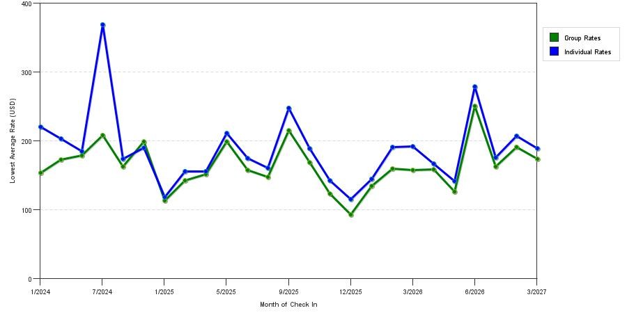 seasonality of hotel rates in Manhattan Beach