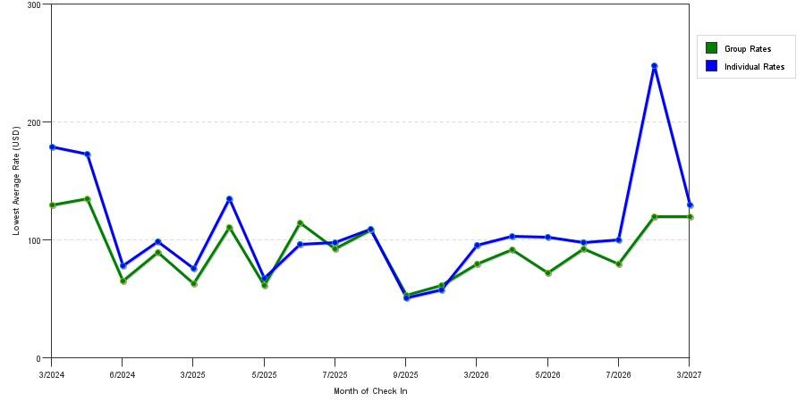 seasonality of hotel rates in Manhattan