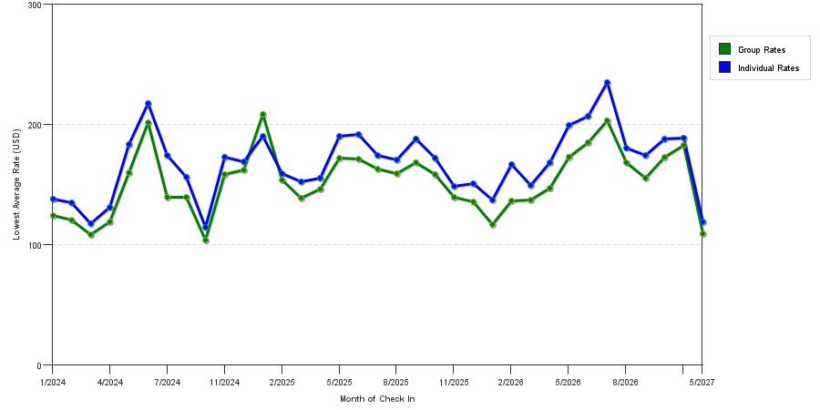 seasonality of hotel rates in Manheim