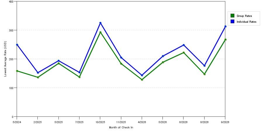 seasonality of hotel rates in Mansfield