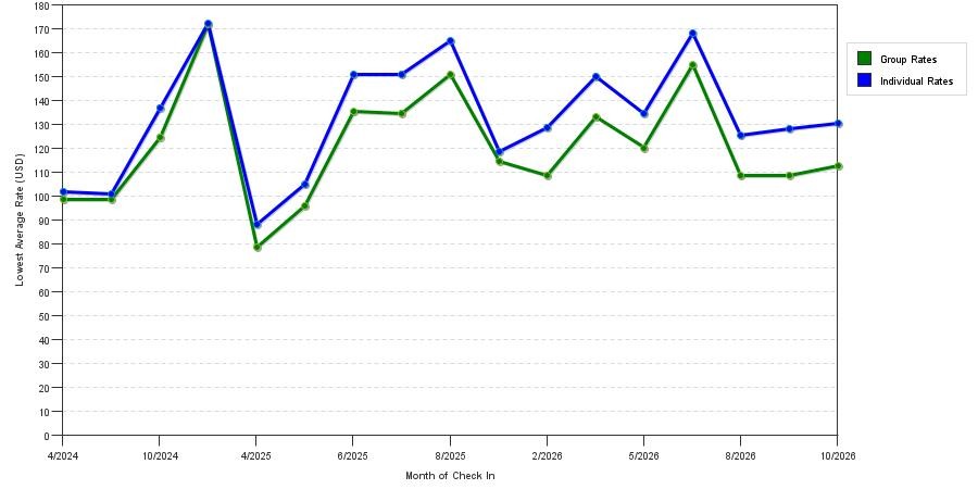 seasonality of hotel rates in Mansfield