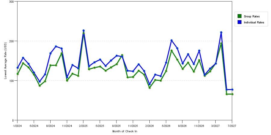 seasonality of hotel rates in Mansfield