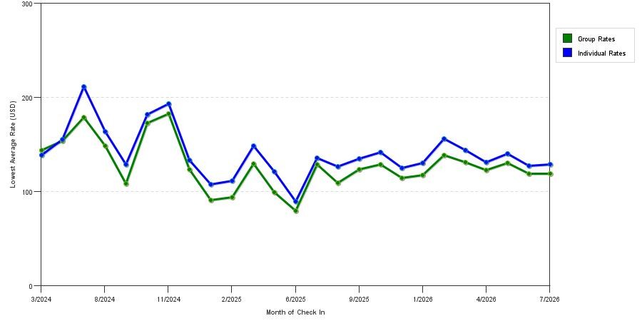 seasonality of hotel rates in Manteca