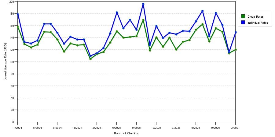seasonality of hotel rates in Maple Grove