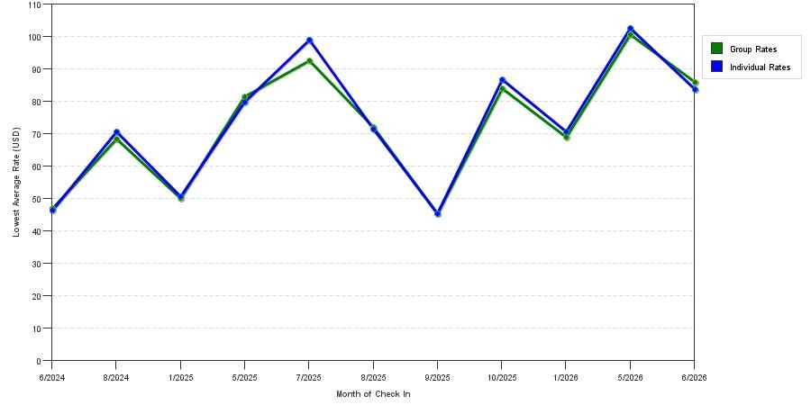seasonality of hotel rates in Marietta