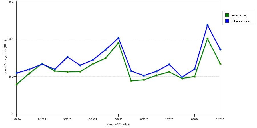 seasonality of hotel rates in Marion
