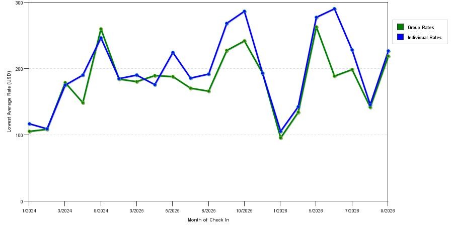 seasonality of hotel rates in Marlborough