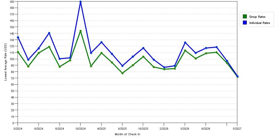 seasonality of hotel rates in Martinsburg