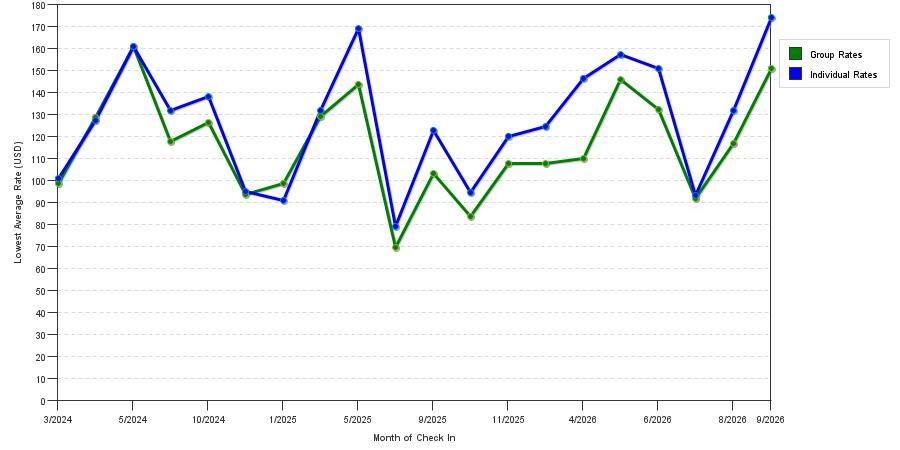 seasonality of hotel rates in Marysville