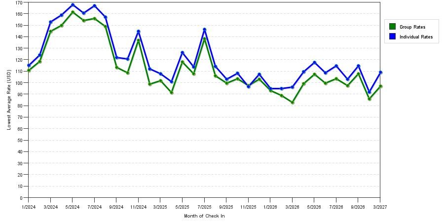 seasonality of hotel rates in Mason