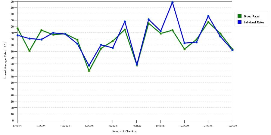 seasonality of hotel rates in Massillon