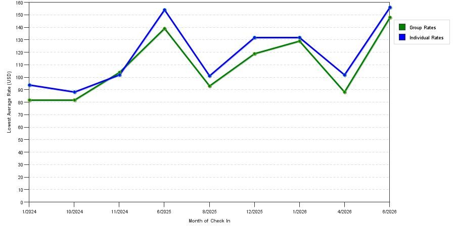 seasonality of hotel rates in Mathis