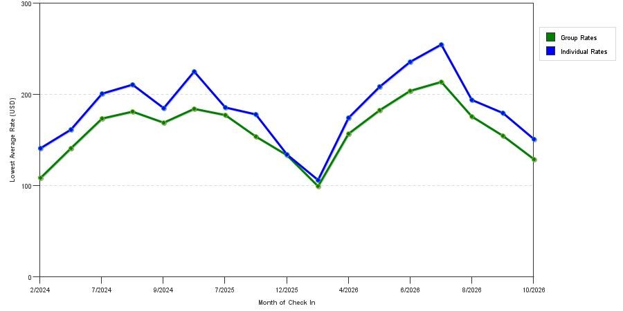 seasonality of hotel rates in Matteson