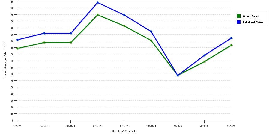 seasonality of hotel rates in Mattoon