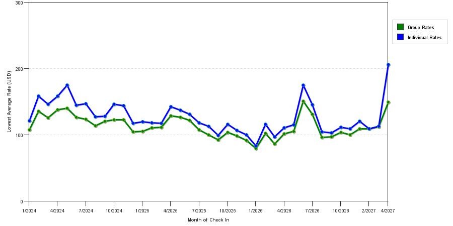 seasonality of hotel rates in Mckinney