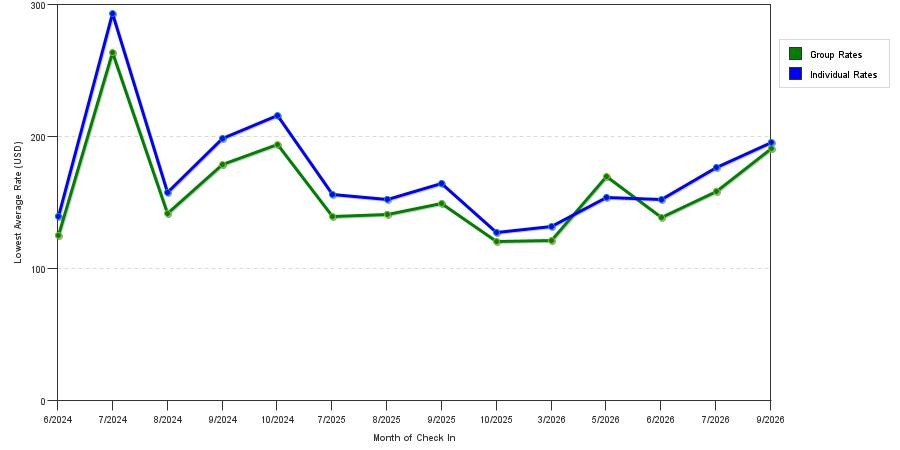 seasonality of hotel rates in Mcminnville