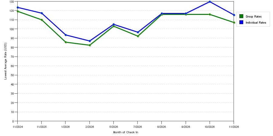 seasonality of hotel rates in Mcminnville