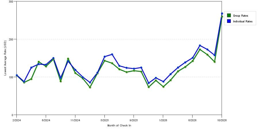 seasonality of hotel rates in Mechanicsburg
