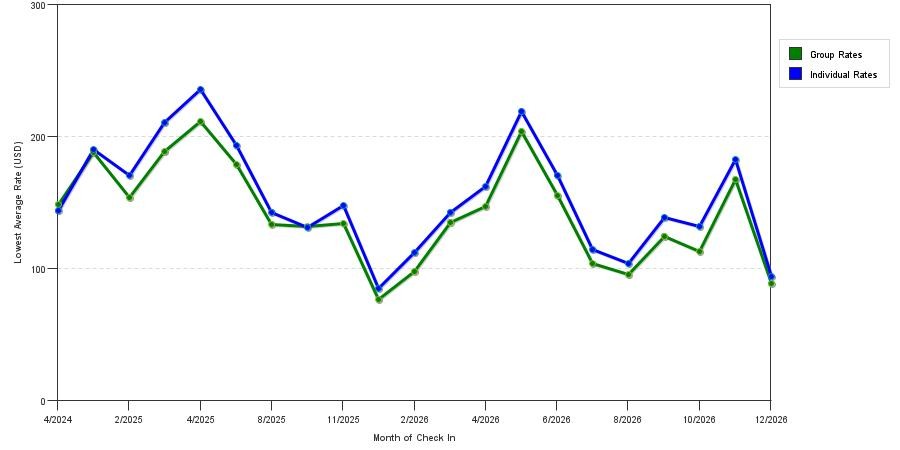 seasonality of hotel rates in Mechanicsville