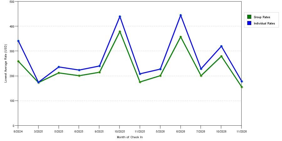 seasonality of hotel rates in Medford