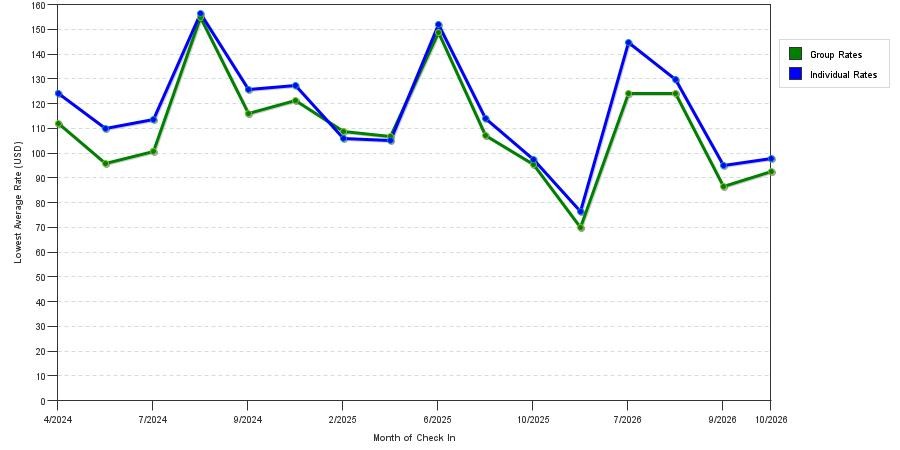 seasonality of hotel rates in Medina