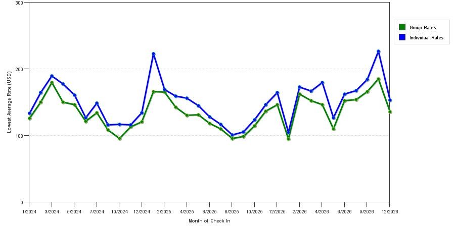 seasonality of hotel rates in Melbourne