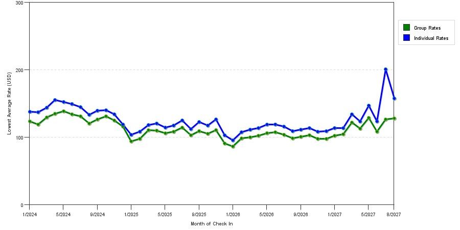 seasonality of hotel rates in Memphis