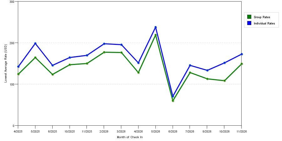 seasonality of hotel rates in Menifee