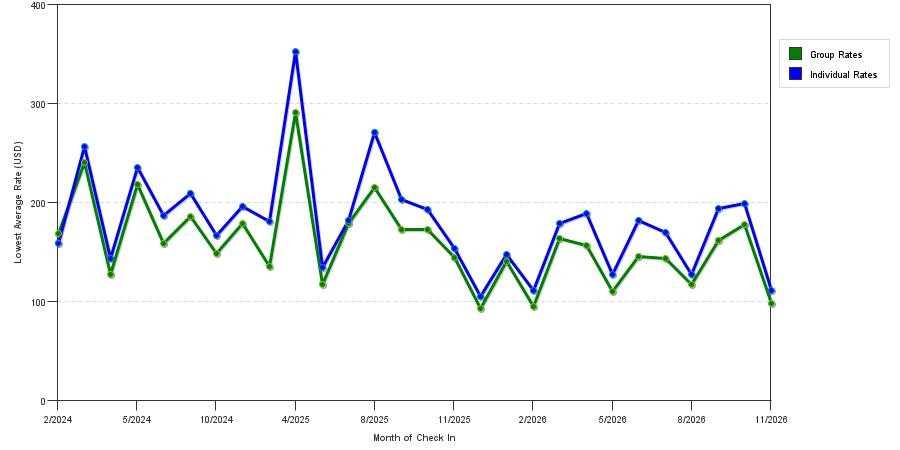 seasonality of hotel rates in Menlo Park