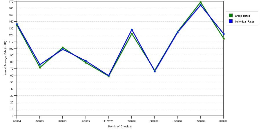 seasonality of hotel rates in Mercer