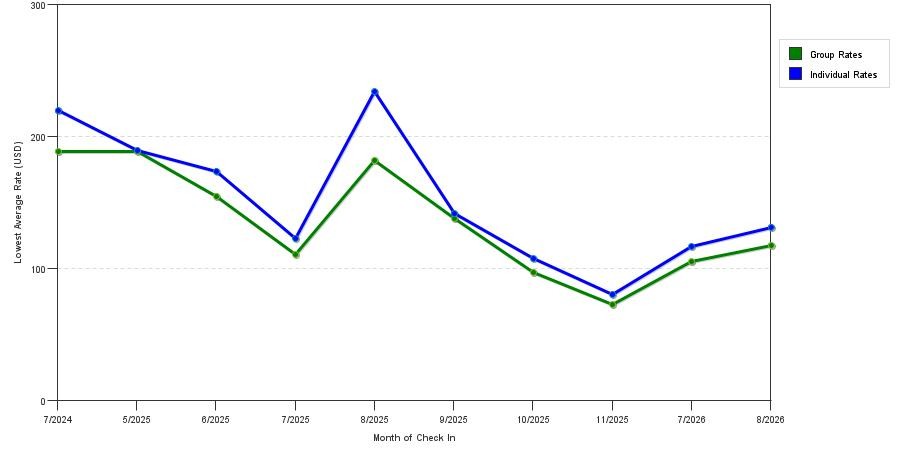 seasonality of hotel rates in Meriden