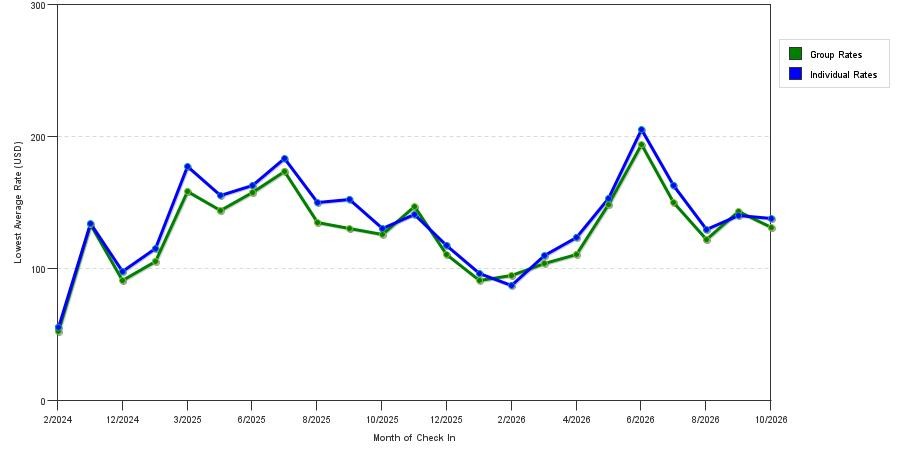 seasonality of hotel rates in Merrillville