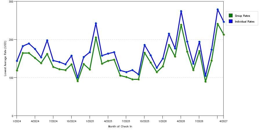seasonality of hotel rates in Metairie