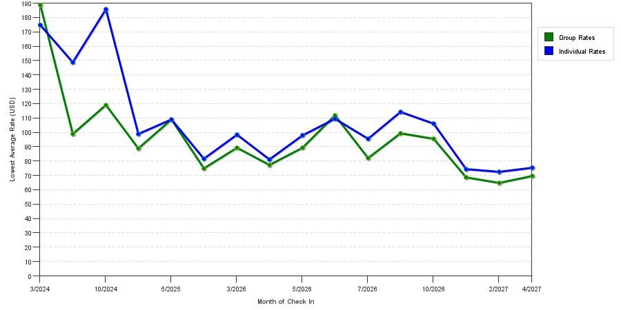 seasonality of hotel rates in Mexico