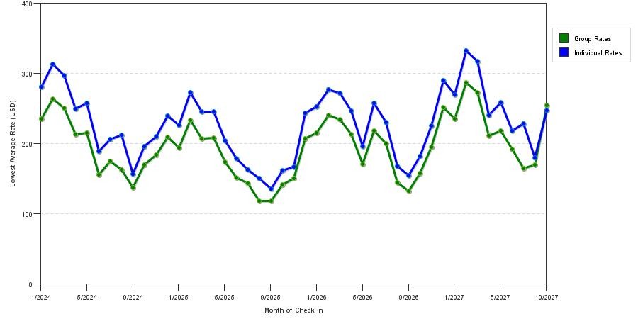 seasonality of hotel rates in Miami Beach