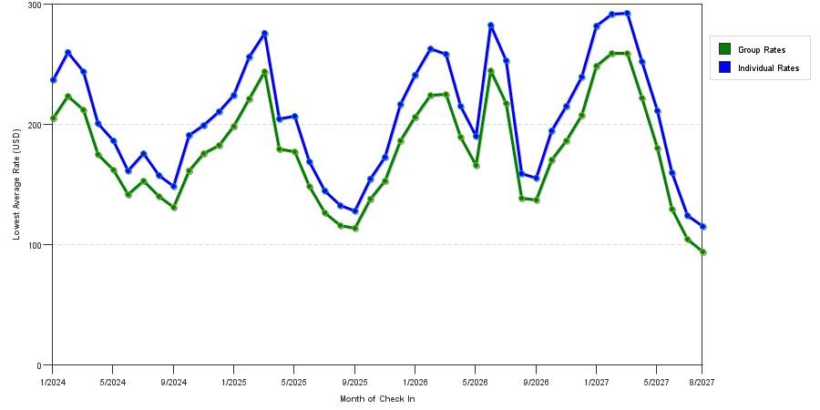 seasonality of hotel rates in Miami