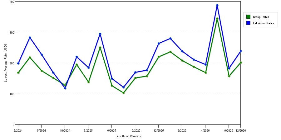 seasonality of hotel rates in Miami Gardens