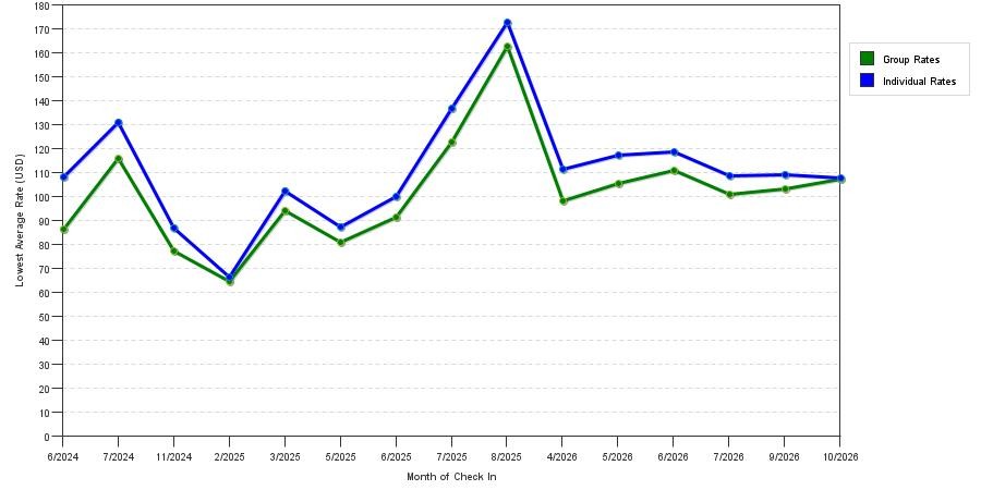 seasonality of hotel rates in Middleburg Heights