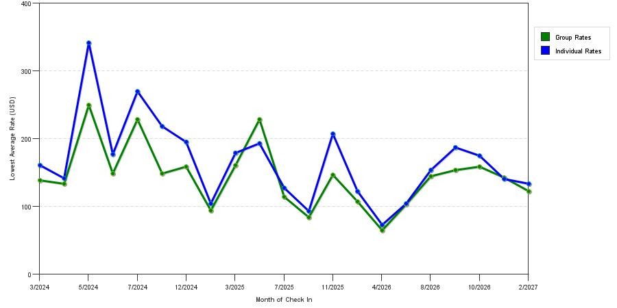seasonality of hotel rates in Middletown