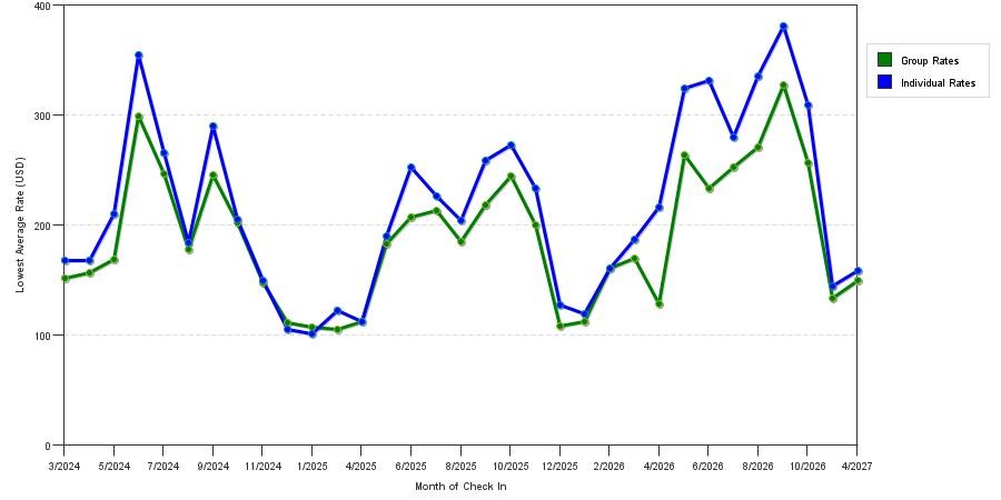 seasonality of hotel rates in Middletown
