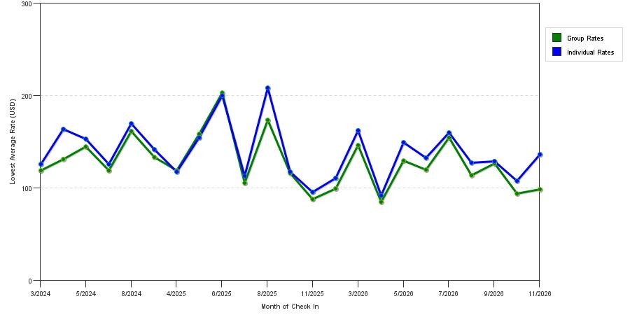 seasonality of hotel rates in Middletown